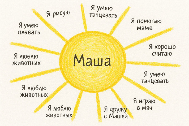 В упражнении «Солнце моих качеств» можно также рисовать, писать, украшать, использовать наклейки